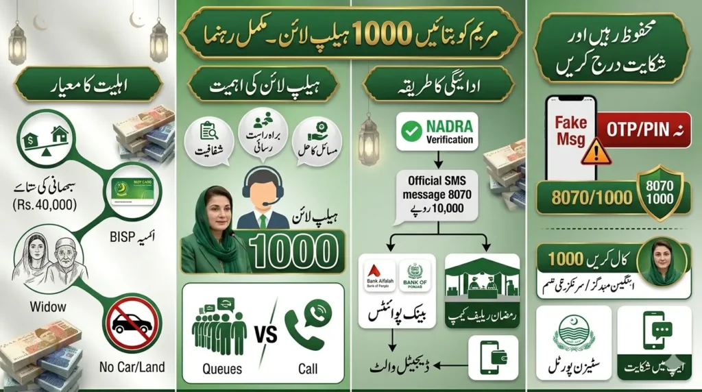 Maryam Ko Batain 1000 Helpline infographic, 10,000 Ramadan Relief eligibility criteria, BISP registration, payment points (Bank Alfalah, Bank of Punjab), and scam safety instructions for Punjab residents